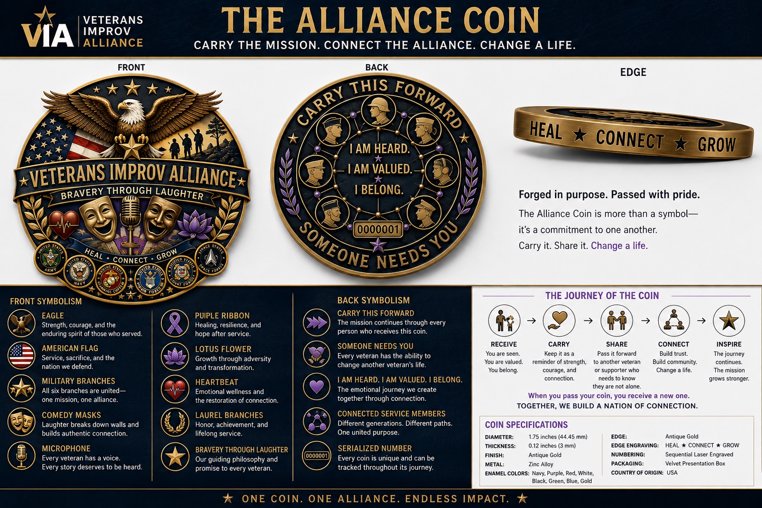 Alliance Coin marketing overview showing front, back, edge, symbolism, journey, and specifications